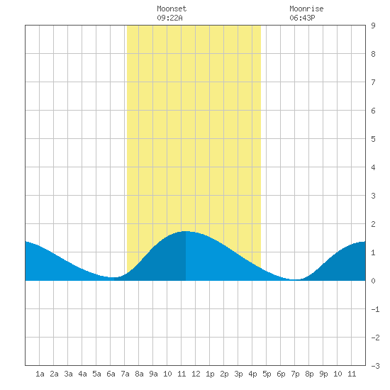 Mill Creek tide chart for Tuesday, December 21, 2021