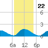 Mill Creek tide chart for Wednesday, December 22, 2021