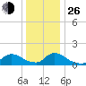 Mill Creek tide chart for Sunday, December 26, 2021