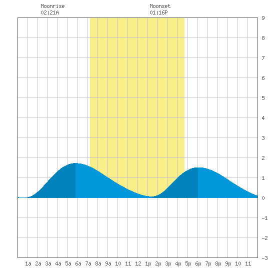 Mill Creek tide chart for Wednesday, December 29, 2021