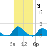 Mill Creek tide chart for Friday, December 3, 2021