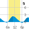Mill Creek tide chart for Sunday, December 5, 2021