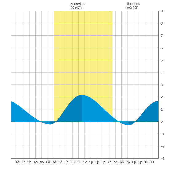 Mill Creek tide chart for Monday, December 6, 2021