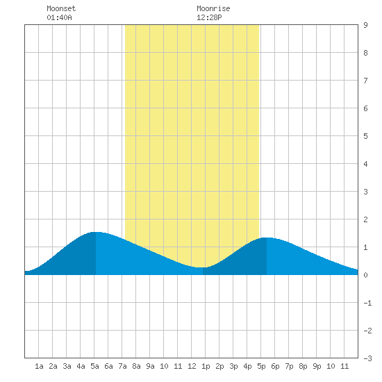 Mill Creek tide chart for Tuesday, January 11, 2022