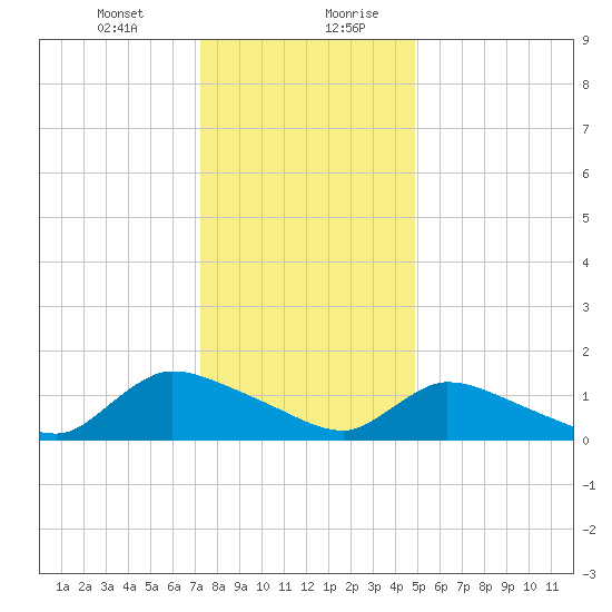 Mill Creek tide chart for Wednesday, January 12, 2022