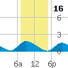 Mill Creek tide chart for Sunday, January 16, 2022