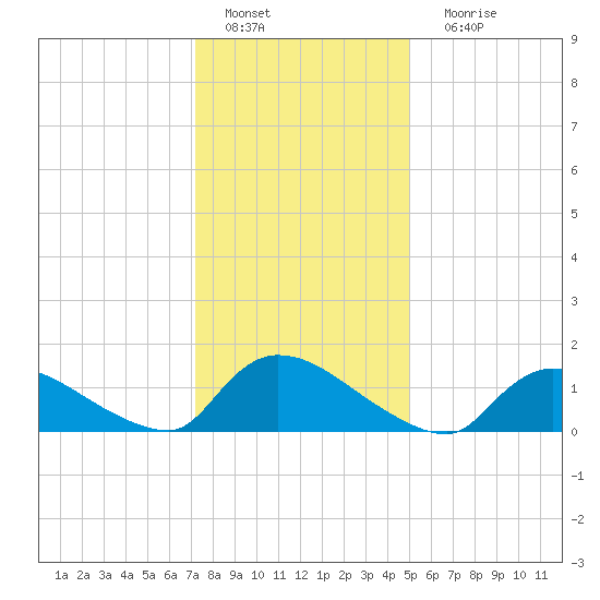 Mill Creek tide chart for Wednesday, January 19, 2022