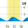 Mill Creek tide chart for Wednesday, January 19, 2022