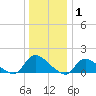 Mill Creek tide chart for Saturday, January 1, 2022