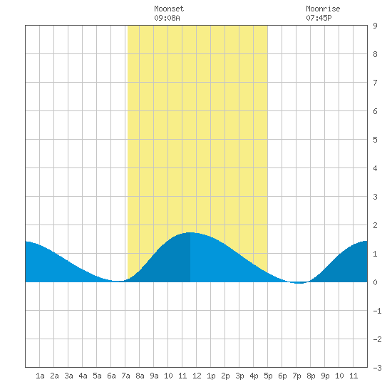 Mill Creek tide chart for Thursday, January 20, 2022