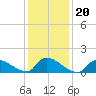 Mill Creek tide chart for Thursday, January 20, 2022