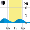 Mill Creek tide chart for Tuesday, January 25, 2022