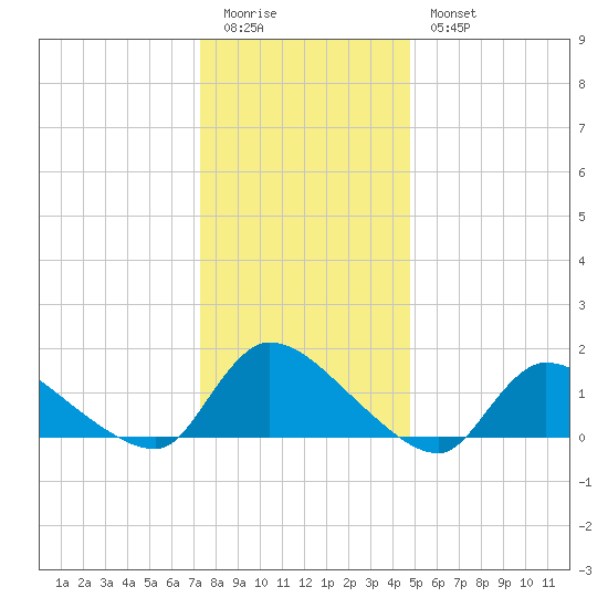 Mill Creek tide chart for Monday, January 3, 2022