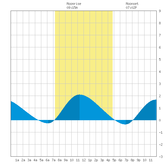 Mill Creek tide chart for Tuesday, January 4, 2022