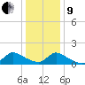 Mill Creek tide chart for Sunday, January 9, 2022