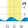 Mill Creek tide chart for Tuesday, February 15, 2022