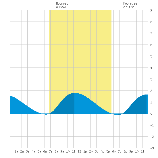 Mill Creek tide chart for Friday, February 18, 2022