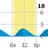 Mill Creek tide chart for Friday, February 18, 2022