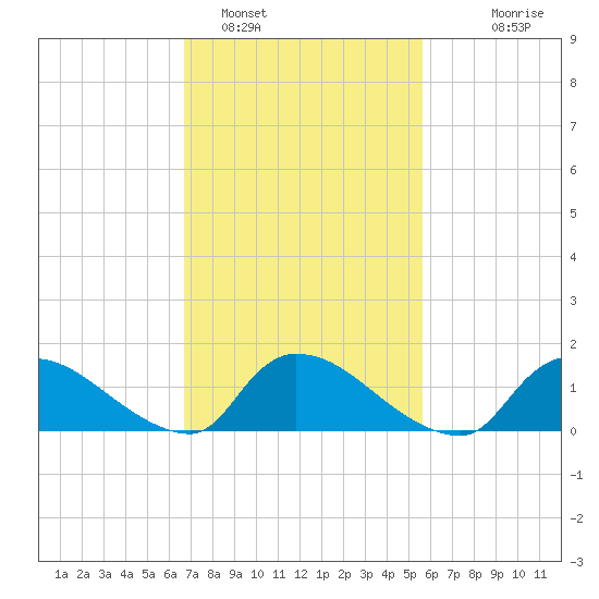 Mill Creek tide chart for Saturday, February 19, 2022