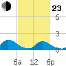 Mill Creek tide chart for Wednesday, February 23, 2022