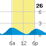 Mill Creek tide chart for Saturday, February 26, 2022