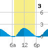 Mill Creek tide chart for Thursday, February 3, 2022
