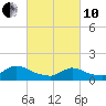 Mill Creek tide chart for Thursday, March 10, 2022