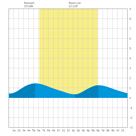 Mill Creek tide chart for Saturday, March 12, 2022