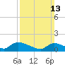 Mill Creek tide chart for Sunday, March 13, 2022