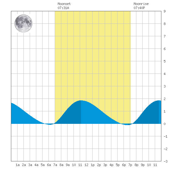 Mill Creek tide chart for Friday, March 18, 2022
