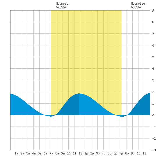 Mill Creek tide chart for Saturday, March 19, 2022