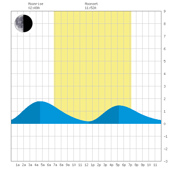 Mill Creek tide chart for Friday, March 25, 2022