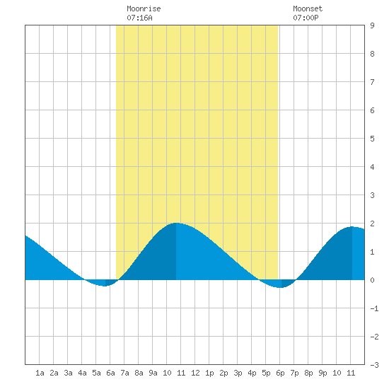 Mill Creek tide chart for Thursday, March 3, 2022