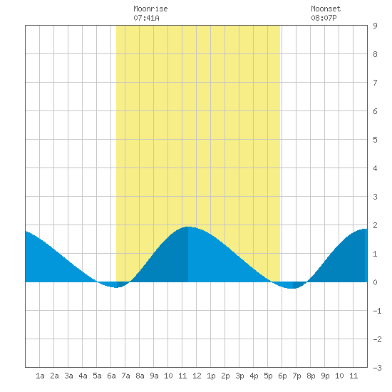 Mill Creek tide chart for Friday, March 4, 2022