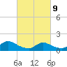 Mill Creek tide chart for Wednesday, March 9, 2022