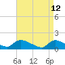 Mill Creek tide chart for Tuesday, April 12, 2022