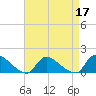 Mill Creek tide chart for Sunday, April 17, 2022