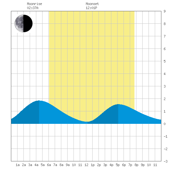 Mill Creek tide chart for Saturday, April 23, 2022