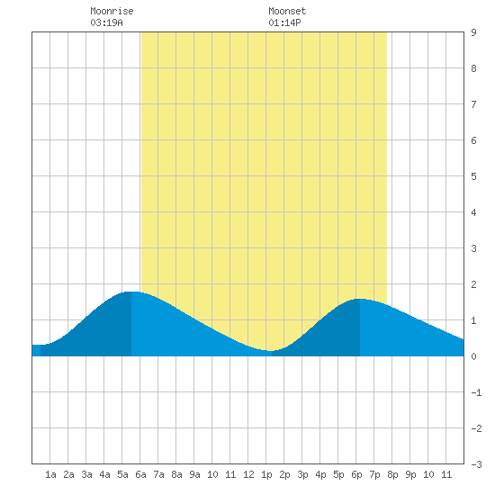 Mill Creek tide chart for Sunday, April 24, 2022