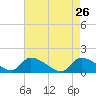 Mill Creek tide chart for Tuesday, April 26, 2022