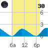 Mill Creek tide chart for Saturday, April 30, 2022