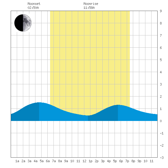 Mill Creek tide chart for Saturday, April 9, 2022