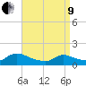 Mill Creek tide chart for Saturday, April 9, 2022