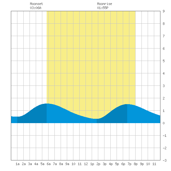 Mill Creek tide chart for Tuesday, May 10, 2022
