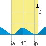 Mill Creek tide chart for Sunday, May 1, 2022