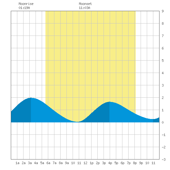 Mill Creek tide chart for Saturday, May 21, 2022