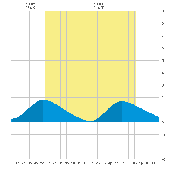 Mill Creek tide chart for Monday, May 23, 2022