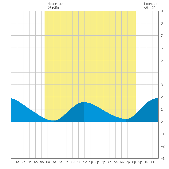 Mill Creek tide chart for Tuesday, May 31, 2022