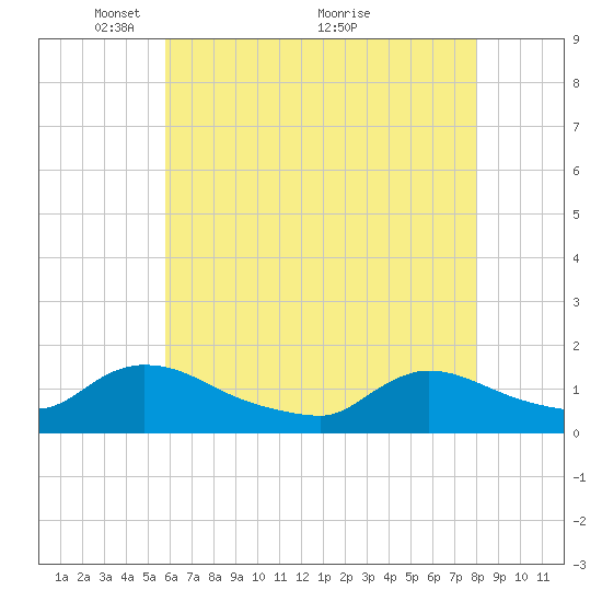 Mill Creek tide chart for Monday, May 9, 2022