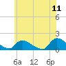 Mill Creek tide chart for Saturday, June 11, 2022
